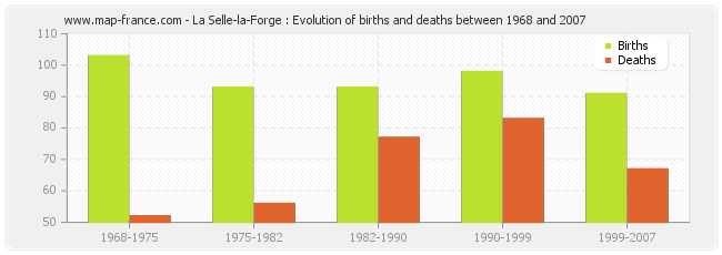 La Selle-la-Forge : Evolution of births and deaths between 1968 and 2007